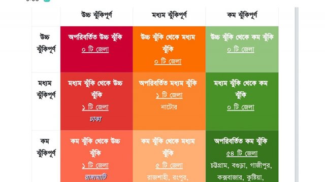 সংক্রমণের উচ্চ ঝুঁকিতে ঢাকা ও রাঙামাটি