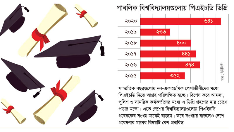 পাবলিক বিশ্ববিদ্যালয় করোনার বন্ধে দেশে পিএইচডির রেকর্ড